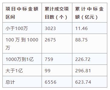 電子招標大數據分析簡報（3.25-3.31）