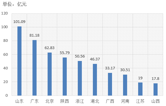 電子招標大數據分析簡報（3.25-3.31）