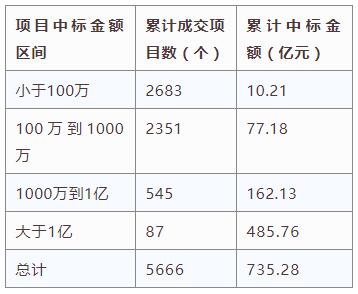 電子招標(biāo)大數(shù)據(jù)分析簡報（4.1-4.7）