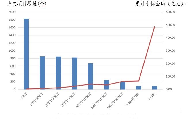 電子招標(biāo)大數(shù)據(jù)分析簡報（4.1-4.7）