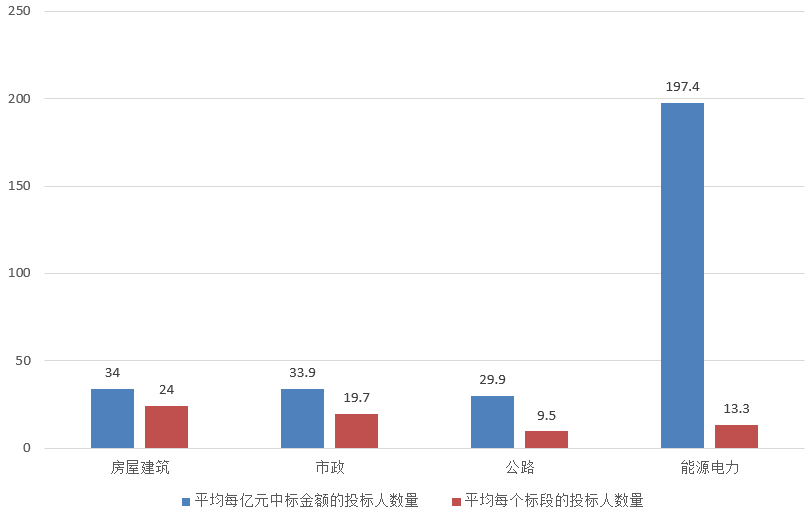 電子招標(biāo)大數(shù)據(jù)分析簡報（4.1-4.7）