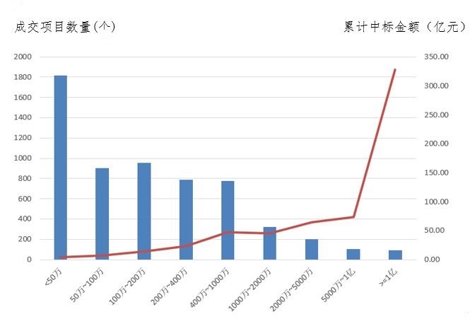 電子招標(biāo)大數(shù)據(jù)分析簡(jiǎn)報(bào)（4.15-4.21）