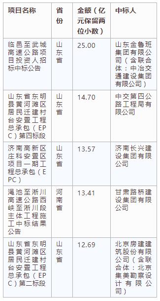 電子招標(biāo)大數(shù)據(jù)分析簡(jiǎn)報(bào)（4.15-4.21）