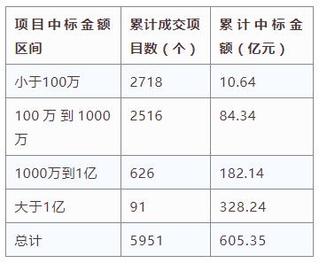 電子招標(biāo)大數(shù)據(jù)分析簡(jiǎn)報(bào)（4.15-4.21）