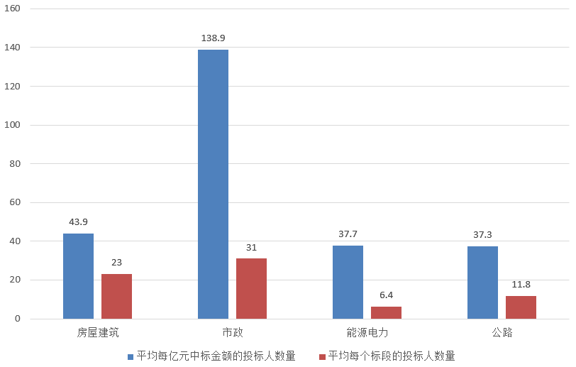 電子招標(biāo)大數(shù)據(jù)分析簡報（4.22-4.28）