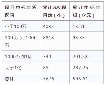 電子招標(biāo)大數(shù)據(jù)分析簡報（4.22-4.28）