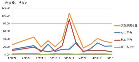 5 近期數(shù)據(jù)交互情況.png