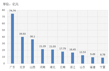 2 上周中標(biāo)金額前10名地區(qū).png