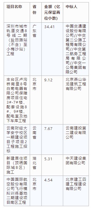 電子招標大數(shù)據(jù)分析簡報（5.06-5.12）