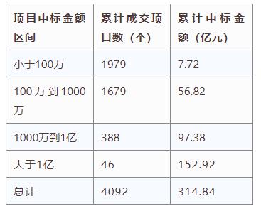 電子招標大數(shù)據(jù)分析簡報（5.06-5.12）