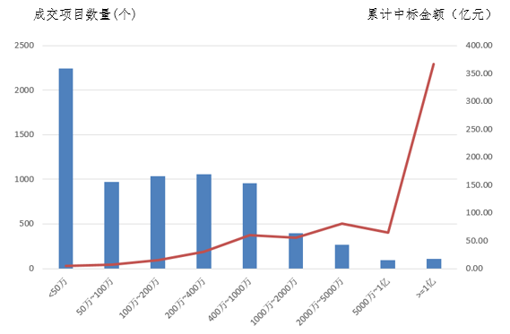 電子招標(biāo)大數(shù)據(jù)分析簡(jiǎn)報(bào)（5.13-5.19）