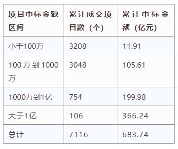 電子招標(biāo)大數(shù)據(jù)分析簡(jiǎn)報(bào)（5.13-5.19）