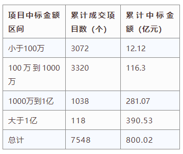 電子招標(biāo)大數(shù)據(jù)分析簡報（5.20-5.26）