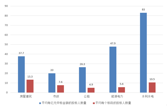 電子招標(biāo)大數(shù)據(jù)分析簡報（5.20-5.26）