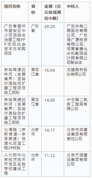 電子招標大數(shù)據(jù)分析簡報（5.27-6.02）