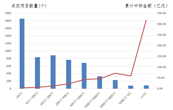 電子招標大數(shù)據(jù)分析簡報（5.27-6.02）