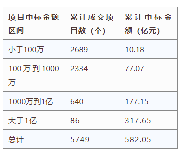 電子招標大數(shù)據(jù)分析簡報（5.27-6.02）