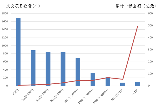 電子招標(biāo)大數(shù)據(jù)分析簡報（6.3-6.9）