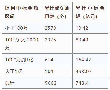 電子招標(biāo)大數(shù)據(jù)分析簡報（6.3-6.9）