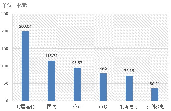 電子招標(biāo)大數(shù)據(jù)分析簡報（6.3-6.9）