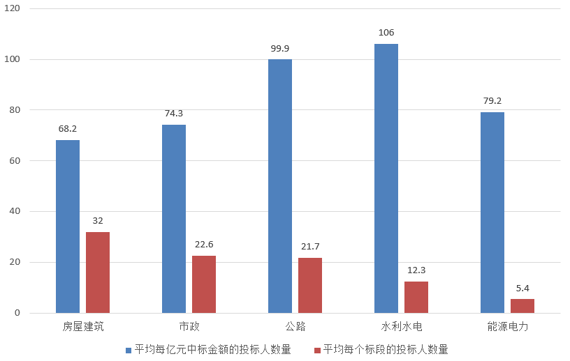 交易規(guī)模、項(xiàng)目競(jìng)爭(zhēng)度、中標(biāo)金額最大的項(xiàng)目等——電子招標(biāo)大數(shù)據(jù)分析簡(jiǎn)報(bào)（6.3-6.9）