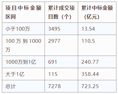 交易規(guī)模、項(xiàng)目競(jìng)爭(zhēng)度、中標(biāo)金額最大的項(xiàng)目等——電子招標(biāo)大數(shù)據(jù)分析簡(jiǎn)報(bào)（6.3-6.9）