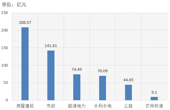 交易規(guī)模、項(xiàng)目競(jìng)爭(zhēng)度、中標(biāo)金額最大的項(xiàng)目等——電子招標(biāo)大數(shù)據(jù)分析簡(jiǎn)報(bào)（6.3-6.9）