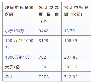 電子招標(biāo)大數(shù)據(jù)分析簡報（6.24-6.30）