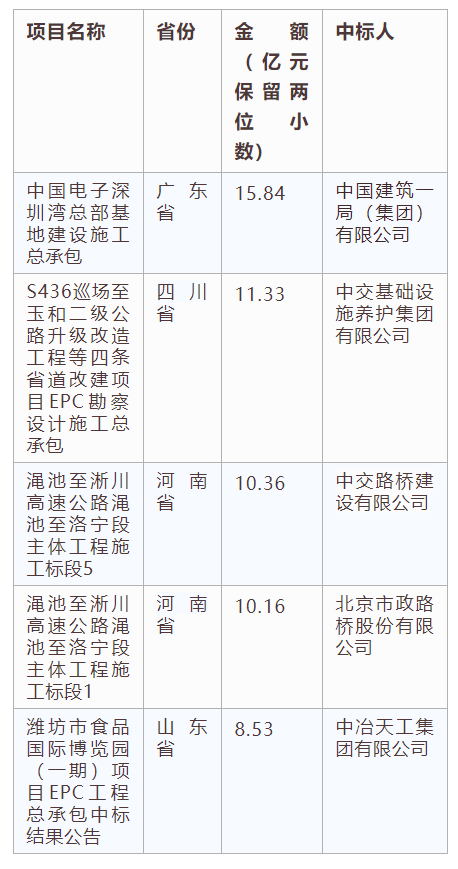 電子招標(biāo)大數(shù)據(jù)分析簡報（6.24-6.30）