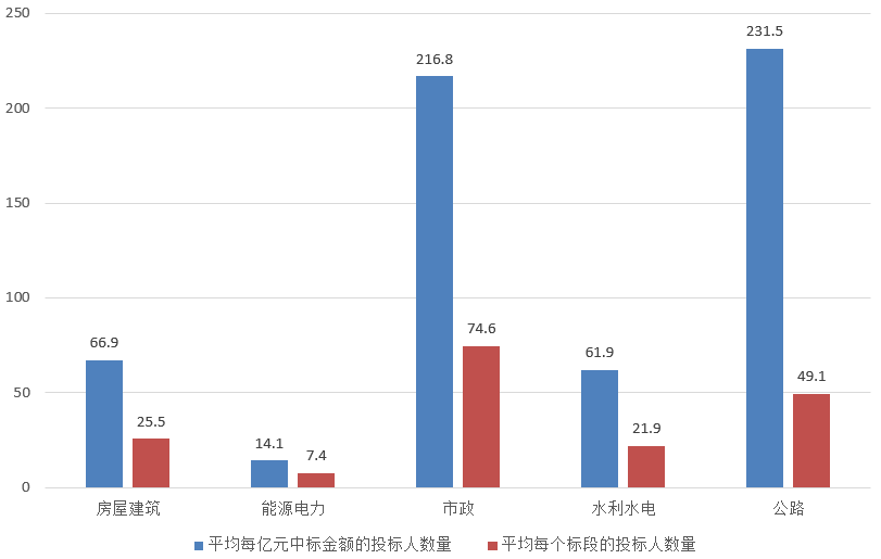 電子招標大數(shù)據(jù)分析簡報（7.1-7.7）