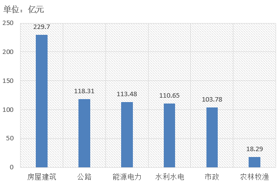 電子招標大數(shù)據(jù)分析簡報（7.1-7.7）