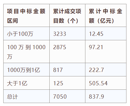 電子招標大數(shù)據(jù)分析簡報（7.1-7.7）