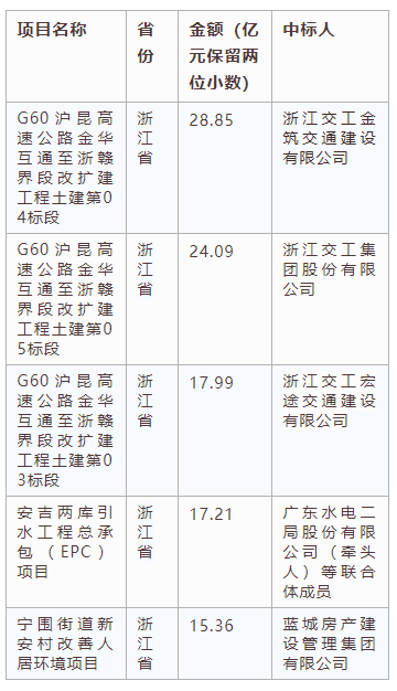 電子招標大數(shù)據(jù)分析簡報（7.1-7.7）