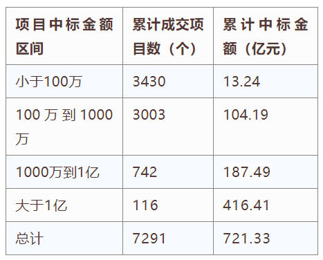 電子招標(biāo)大數(shù)據(jù)分析簡(jiǎn)報(bào)（7.8-7.14）