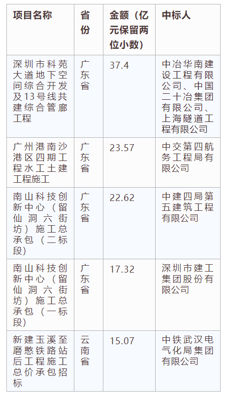 電子招標(biāo)大數(shù)據(jù)分析簡(jiǎn)報(bào)（7.15-7.21）