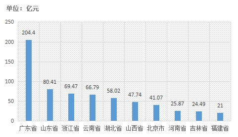 電子招標(biāo)大數(shù)據(jù)分析簡(jiǎn)報(bào)（7.15-7.21）