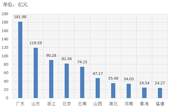 電子招標(biāo)大數(shù)據(jù)分析簡(jiǎn)報(bào)（7.22-7.28）