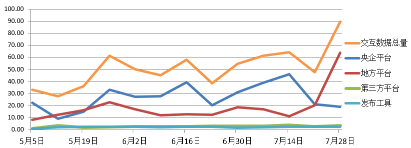 電子招標(biāo)大數(shù)據(jù)分析簡(jiǎn)報(bào)（7.22-7.28）