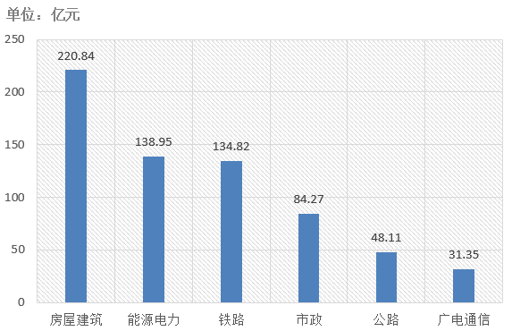 電子招標(biāo)大數(shù)據(jù)分析簡(jiǎn)報(bào)（7.22-7.28）