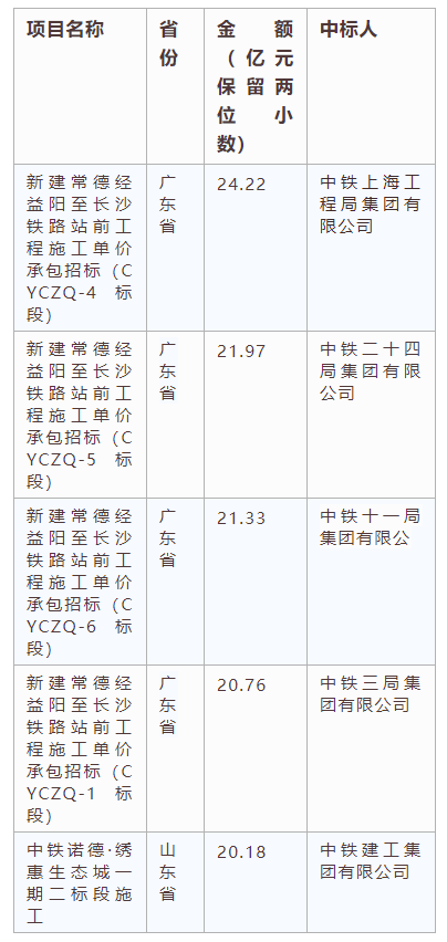 電子招標(biāo)大數(shù)據(jù)分析簡(jiǎn)報(bào)（7.22-7.28）