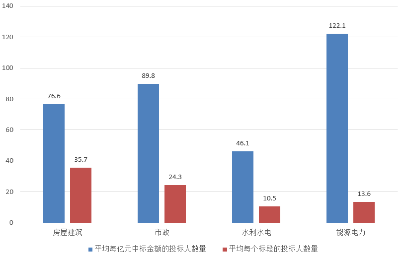 電子招標(biāo)大數(shù)據(jù)分析簡(jiǎn)報(bào)（7.22-7.28）