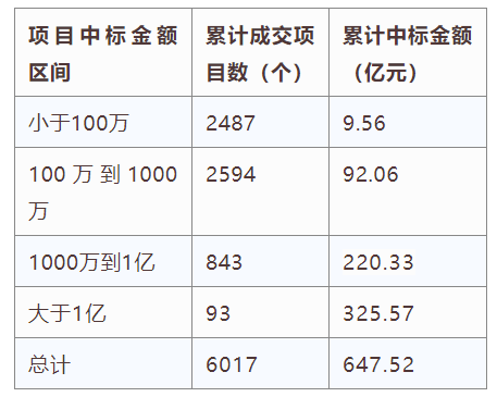 電子招標(biāo)大數(shù)據(jù)分析簡報（7.29-8.4）