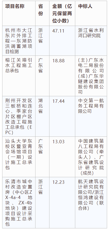 電子招標(biāo)大數(shù)據(jù)分析簡報（7.29-8.4）