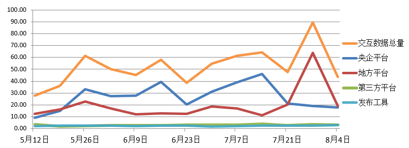 電子招標(biāo)大數(shù)據(jù)分析簡報（7.29-8.4）