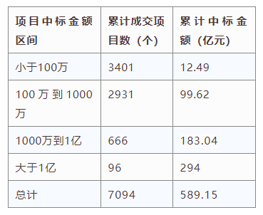 電子招標(biāo)大數(shù)據(jù)分析簡(jiǎn)報(bào)（8.5-8.11）