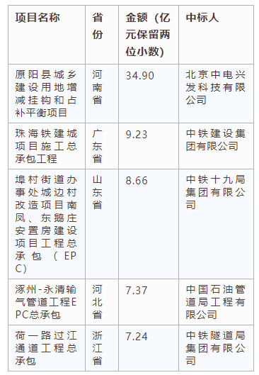 電子招標(biāo)大數(shù)據(jù)分析簡(jiǎn)報(bào)（8.5-8.11）