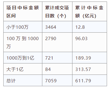 電子招標(biāo)大數(shù)據(jù)分析簡報(bào)（8.12-8.18）