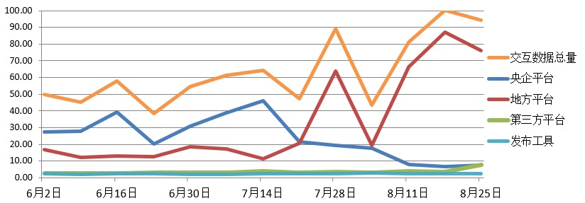 電子招標大數(shù)據(jù)分析簡報（8.19-8.25）