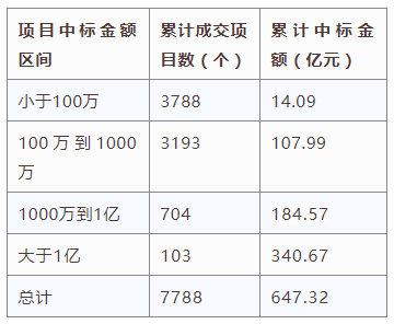 電子招標大數(shù)據(jù)分析簡報（8.19-8.25）