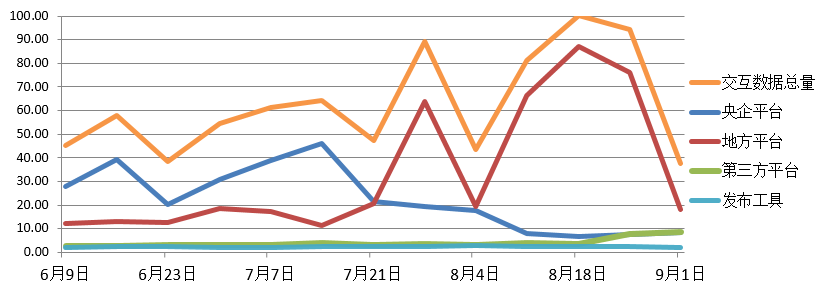 電子招標(biāo)大數(shù)據(jù)分析簡報(bào)（8.26-9.1）